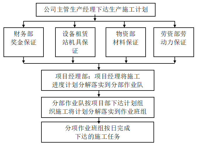 预制箱涵施工组织设计资料下载-4条城市支路1座桥梁(箱涵)施工组织设计