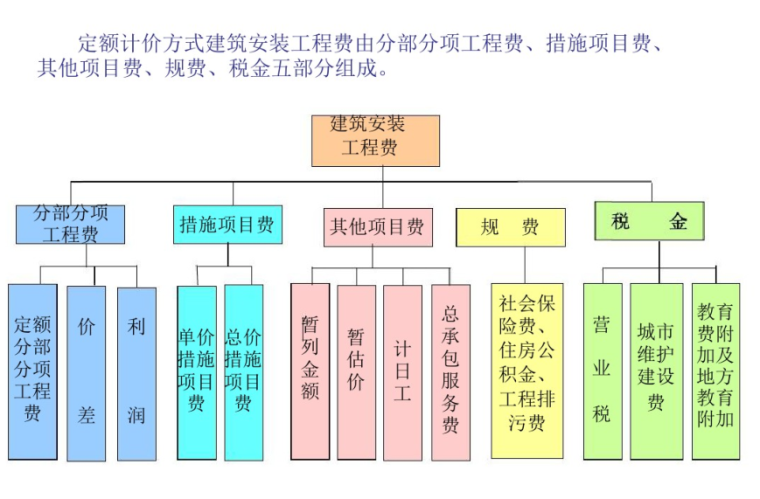 高温季节施工措施费资料下载-定额计价措施费、其他费规费及税金计算课件