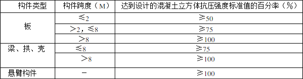 混泥土拆模资料下载-“早拆模”如何施工？四种做法！