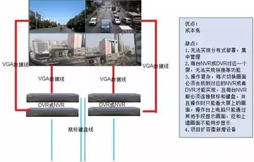 现场监控管理方案资料下载-各种视频监控上墙方案的比较