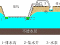 建筑工程基坑降排水施工工艺卡