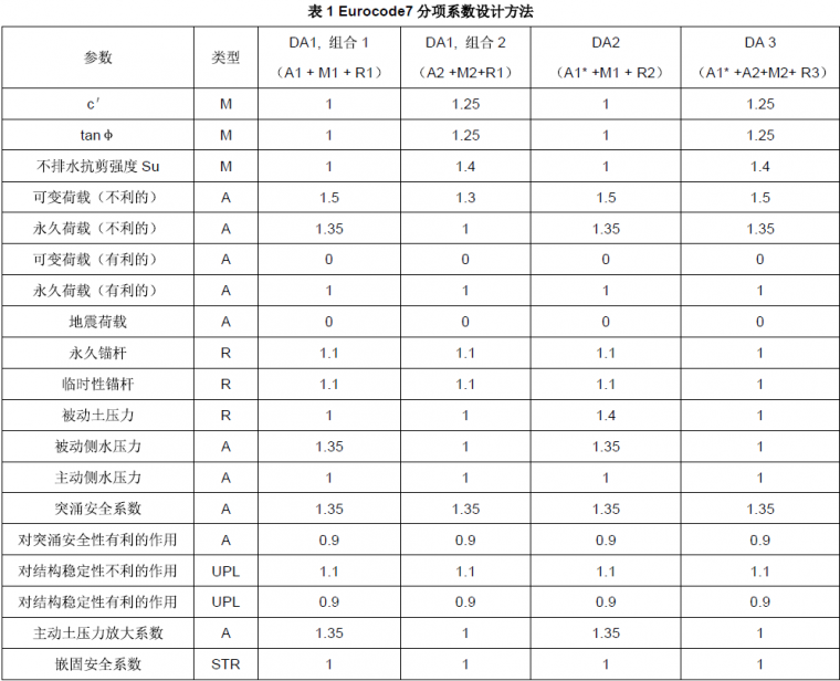 外装修国标资料下载-国内外基坑支护设计标准及常用支挡结构分析