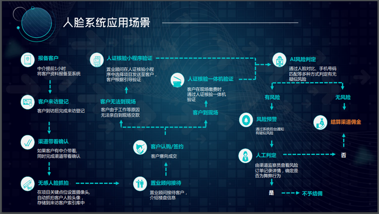 设计公司管控资料下载-知名地产公司常见风控问题