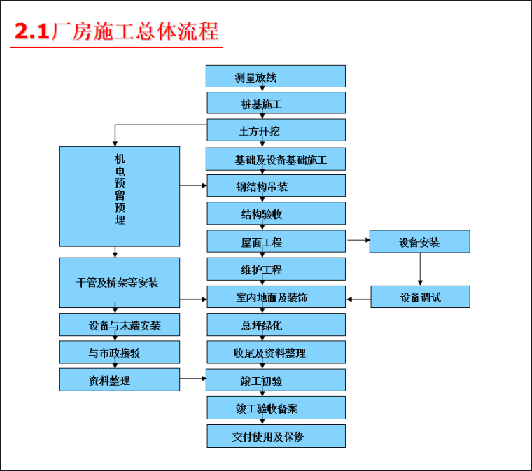 建筑工程项目管理管理方案资料下载-建筑工程项目管理策划汇报