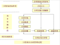 建筑工程项目合同管理