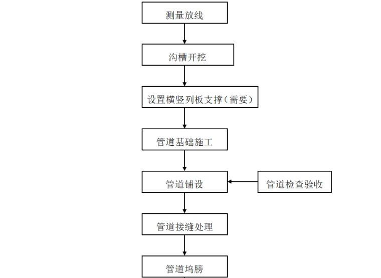 雨污水管基图资料下载-雨污水管道施工方案21页