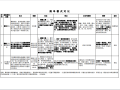 模拟清单、费率和工程量清单招标对照表