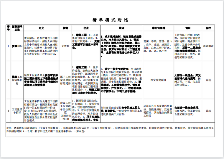 模拟清单编制和招标办法资料下载-模拟清单、费率和工程量清单招标对照表