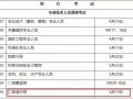 官宣！造价工程师可领2000元补贴/重磅！