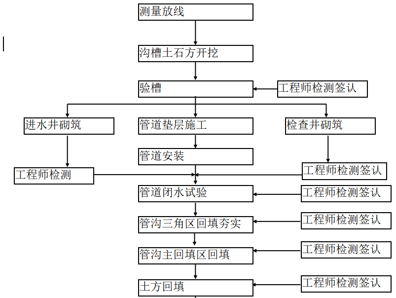 雨污水管道施工工艺图片