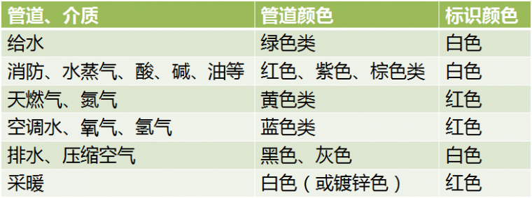 管道颜色标识资料下载-管道安装的观感质量提升之油漆与标识