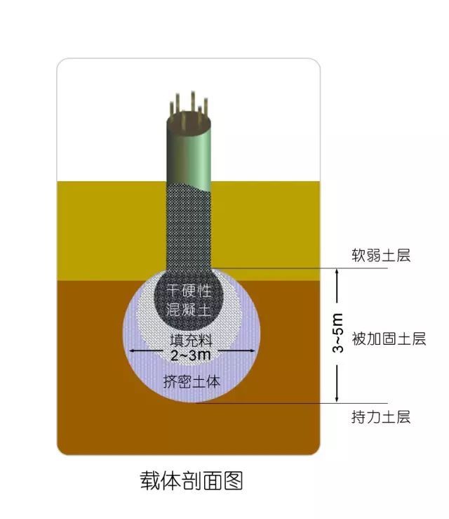 预制桩身载体桩资料下载-什么是载体桩？