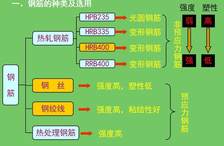 钢筋的力学性能,钢筋的计算指标,混凝土在复合应力作用下的强度