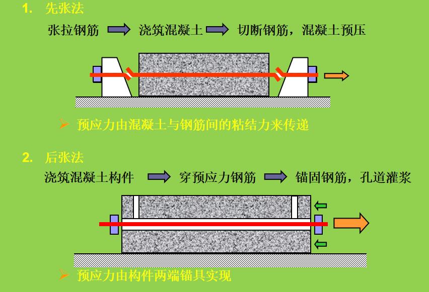 预应力混凝土结构讲解ppt