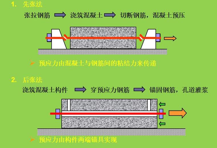 预应力混凝土结构讲解ppt