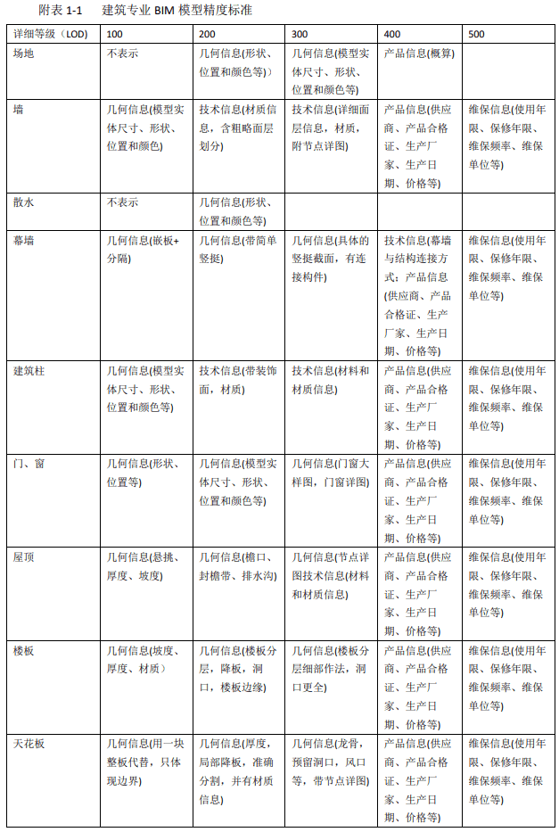 学校标准300米跑道资料下载-BIM300-500精度标准