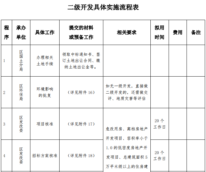 土地二级开发具体实施流程表.png