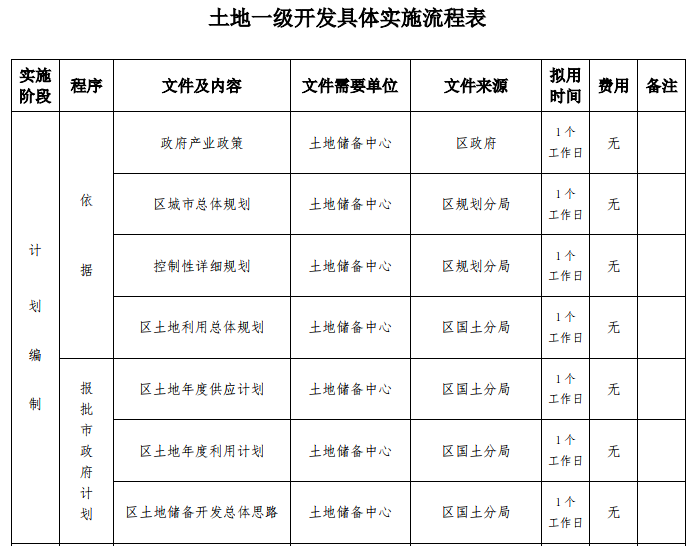 土地一级开发具体实施流程表.png