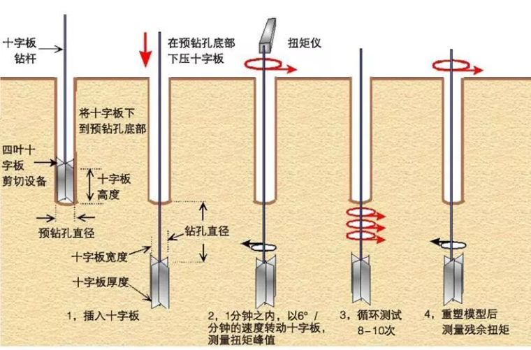 [分享]10种地基承载力检测方法一次讲透!