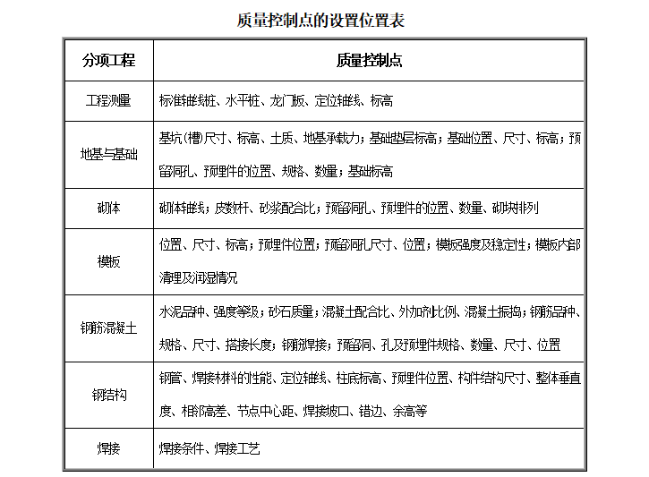 施工重点控制措施资料下载-污水处理厂质量控制措施