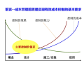 设计阶段的成本管理课件PPT