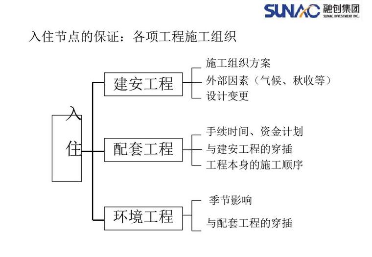 阶段性质量技术交底资料下载-住宅操作各环节工作组织及流程阶段性思考