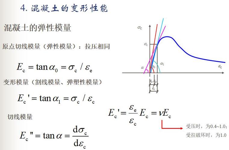 混凝土的弹性模量.jpg
