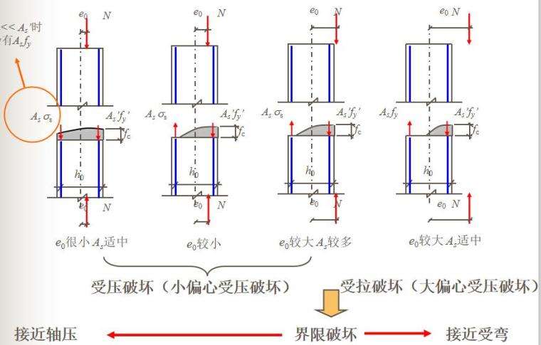 正截面配筋计算表格资料下载-知名大学偏心受力构件正截面性能与计算PPT