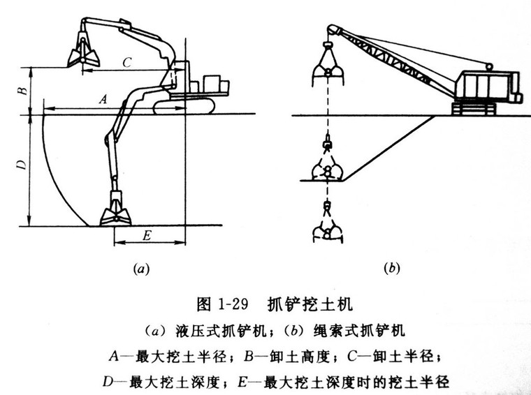 常用的施工机械有单斗挖土机和双斗挖土机两类 相