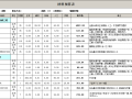 113平米三居室全包装修预算表