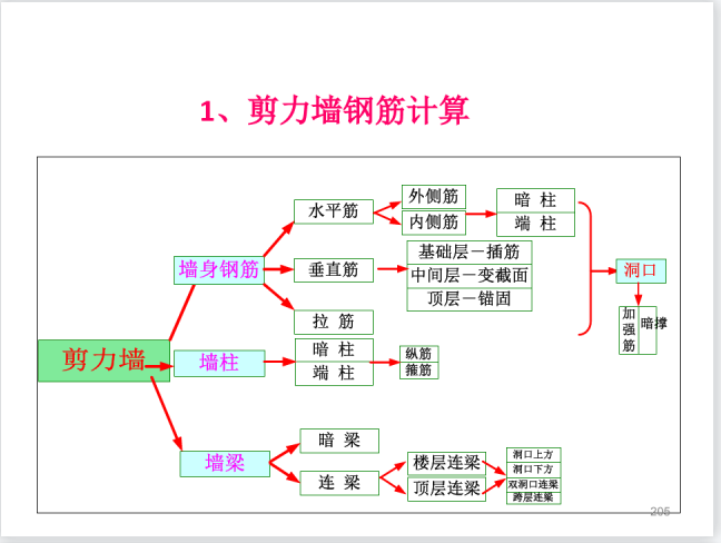 剪力墙钢筋计算.png