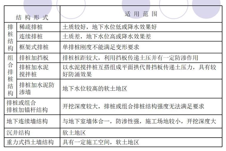 明挖隧道主体结构设计资料下载-明挖基坑支护结构设计讲解PPT(197页)