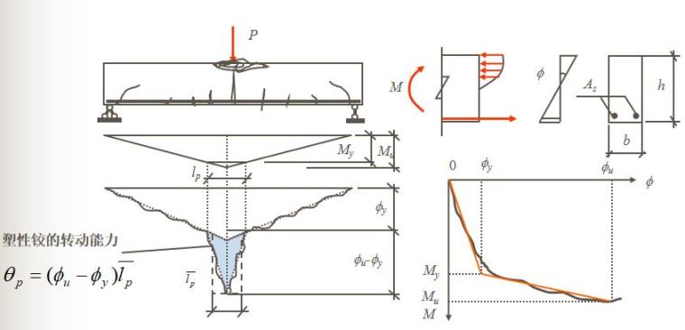 钢筋混凝土受弯构件的塑性铰.jpg