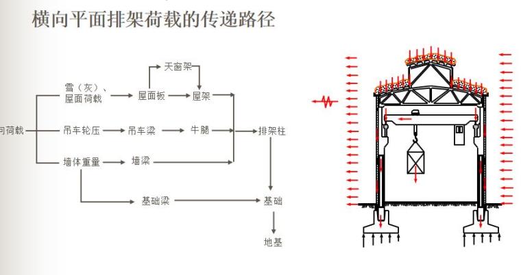 横向平面排架荷载的传递路径.jpg