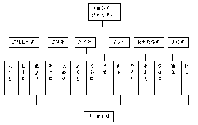 项目经理部机构图.png