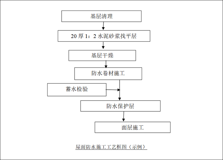 sbs改性瀝青卷材,聚氨酯塗料施工-屋面及防水-築龍建築施工論壇