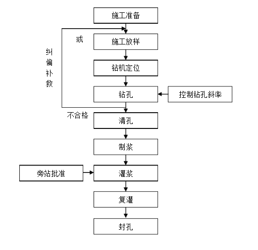 锥探灌浆施工工艺流程图.png