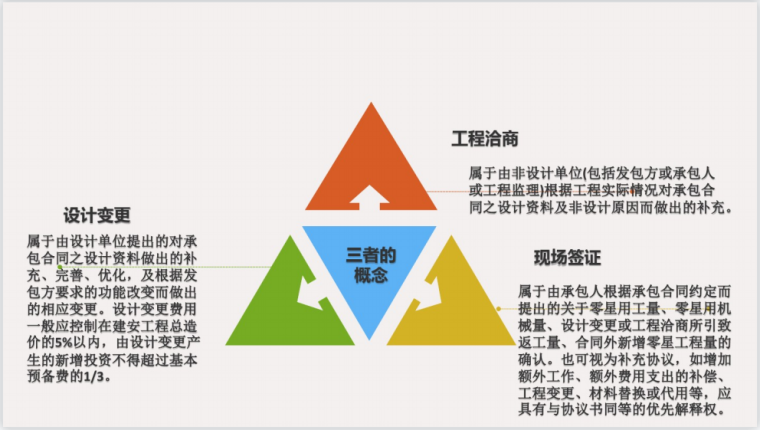 规划项目建筑质量分析资料下载-提高项目现场签证索赔质量专家分享课件