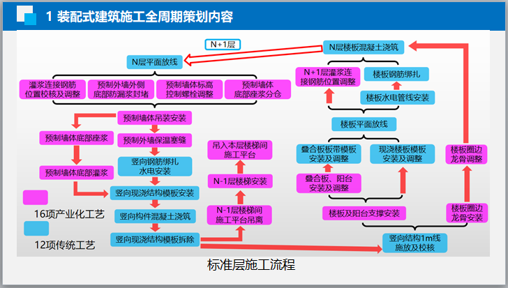 裝配式施工組織要點及主要施工方法(115頁)