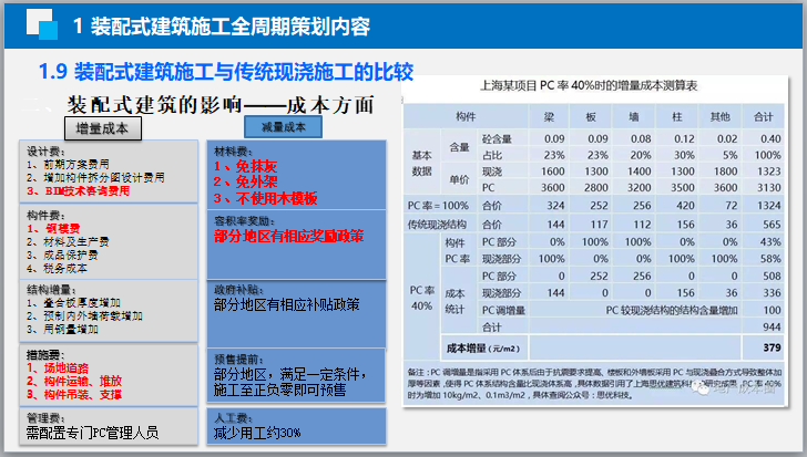 装配式建筑的影响——成本方面.png