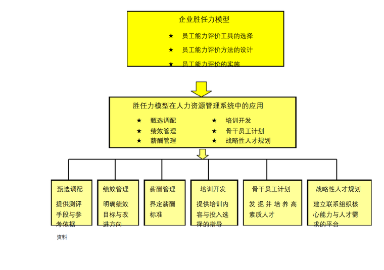 胜任力特征模型与人力资源管理系统示意图.png