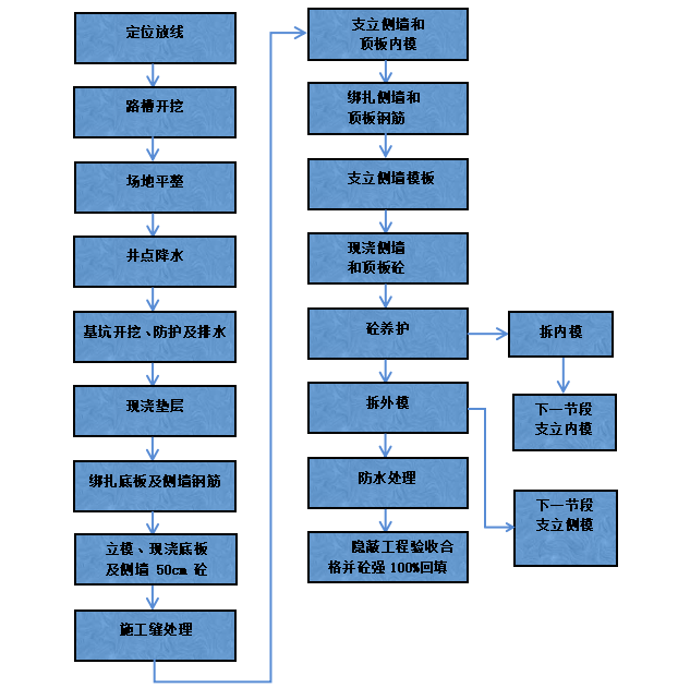 现浇法施工工艺流程图图片