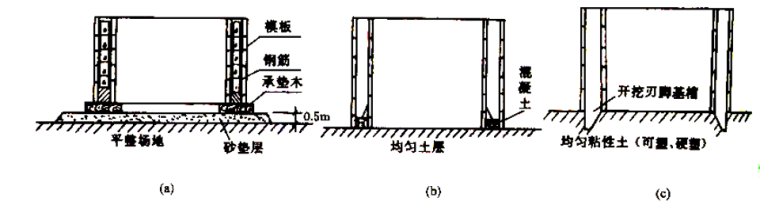 电除尘器的工作原理资料下载-沉井施工的工作原理、用途及施工流程