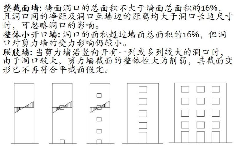 剪力墙的分类—按墙体洞口情况.jpg