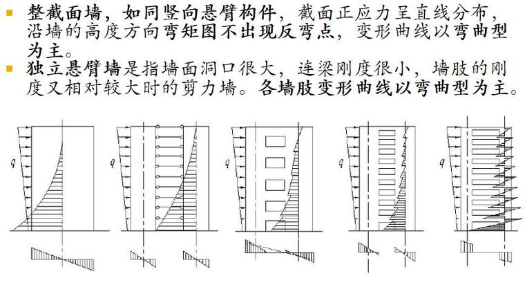 各类剪力墙的受力特点.jpg