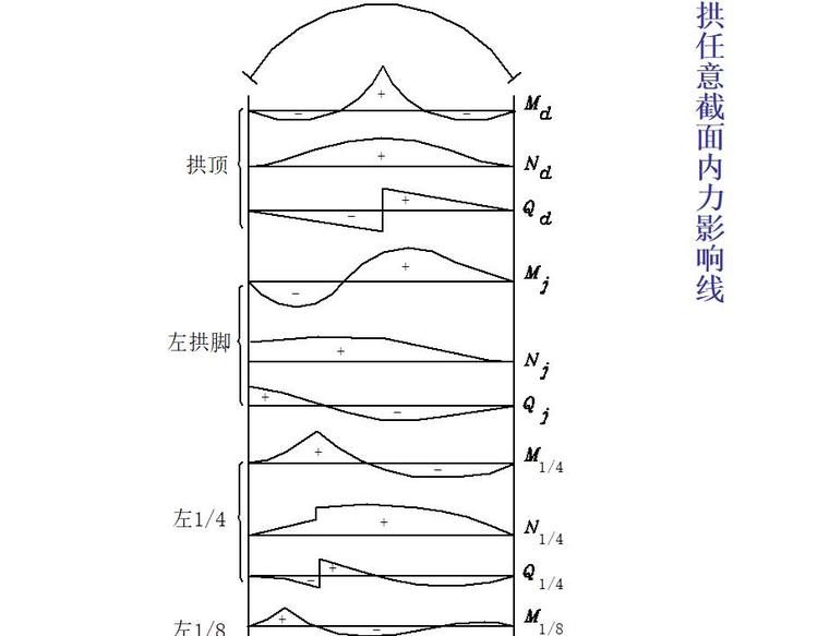 拱桥的设计与计算讲义ppt(73p)