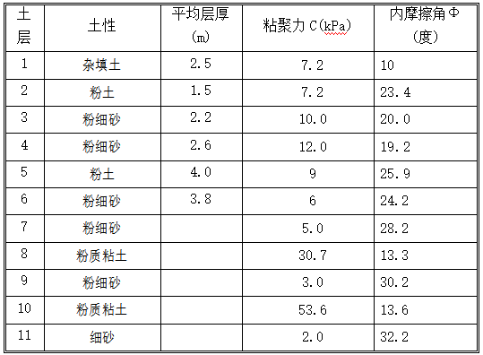 施工组织总设计免费下载资料下载-建筑工程基坑施工组织设计