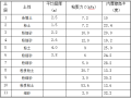 建筑工程基坑施工组织设计