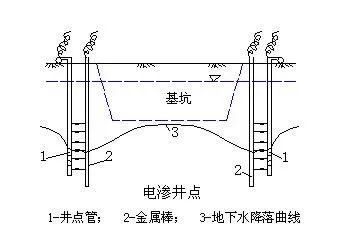 5,管井井点降水