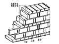 建筑施工技术之砌体工程施工工艺